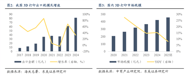 消費(fèi)級3D打印機(jī)有望成為新科技賽道？:打印機(jī)
