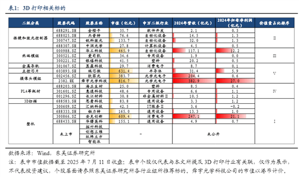 消費級3D打印機(jī)有望成為新科技賽道<strong></p>
<p>打印機(jī)
</strong>？:打印機(jī)
